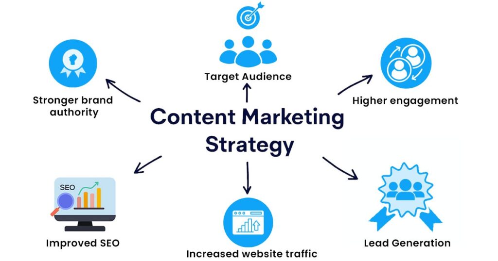 Diagram illustrating a step-by-step guide for developing a content marketing strategy.