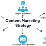 Diagram illustrating a step-by-step guide for developing a content marketing strategy.