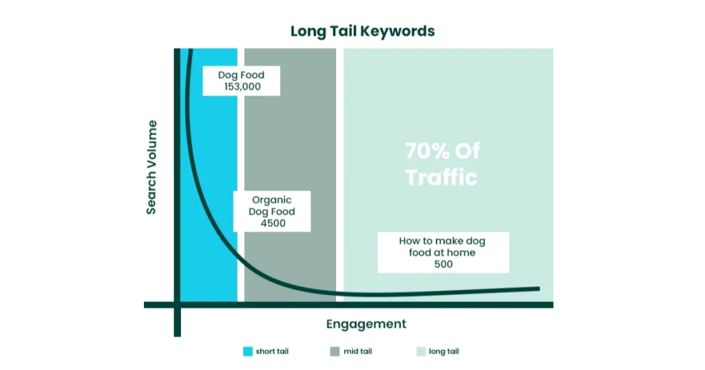 A graph illustrating the growth trend of long tail keywords, highlighting their benefits for SEO and content strategy.