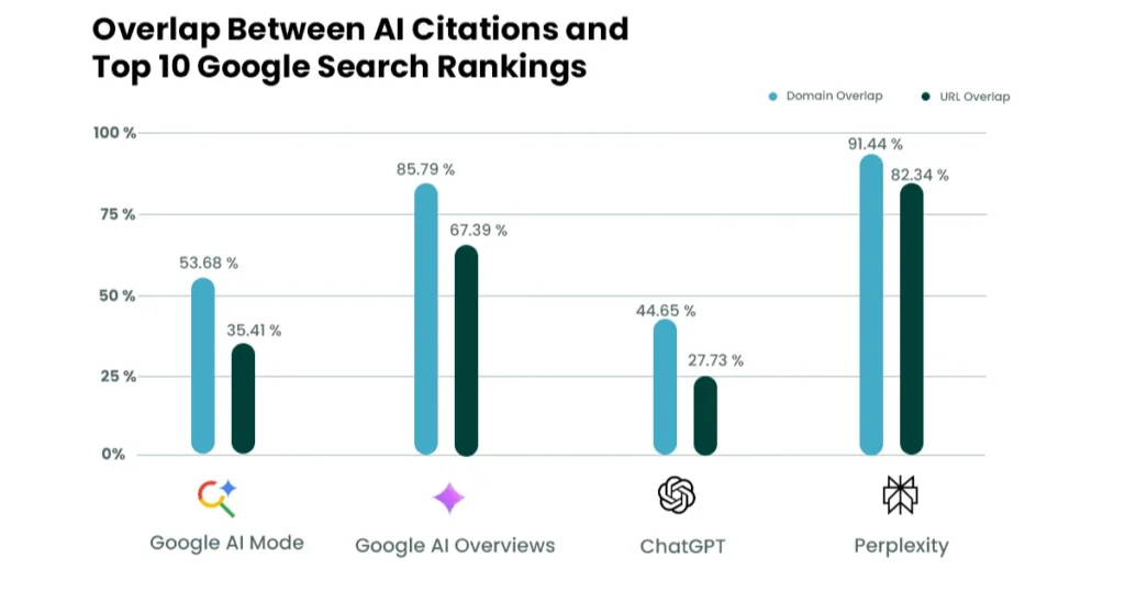 Overall ranking of search results, highlighting the correlation between high keyword rankings and AI visibility.