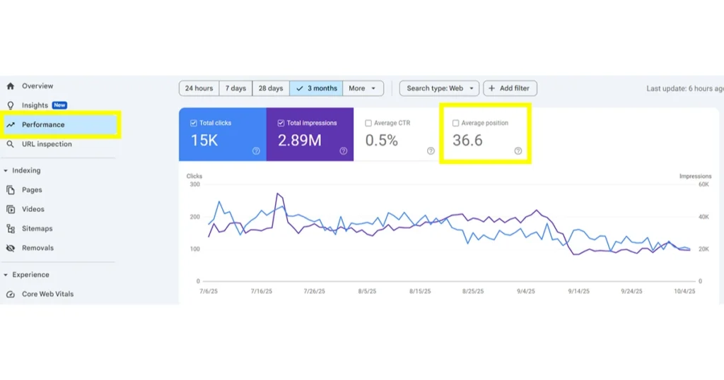 Google Analytics dashboard displaying visitor statistics and insights from Google Search Console.