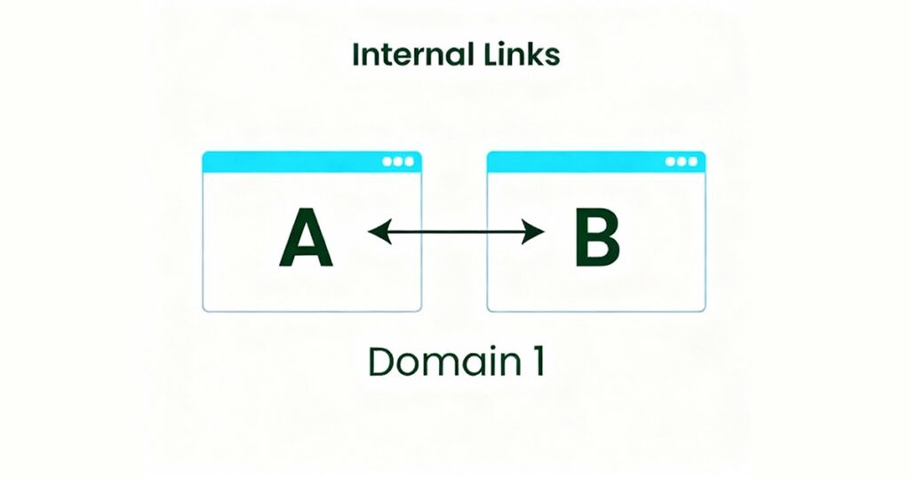 Internal links diagram for domain 1, illustrating effective internal linking practices for improved website navigation.