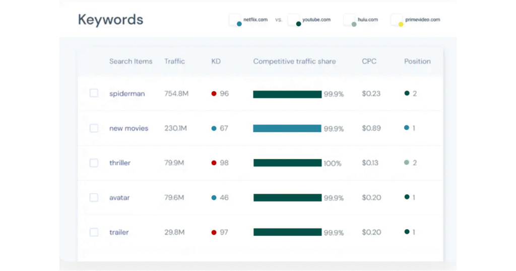 Screenshot of the Moz dashboard displaying various types of data and analytics metrics for user insights.