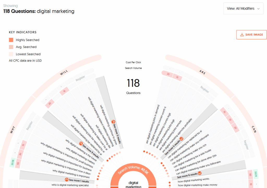 Dashboard interface of Buzzsumo displaying various analytics and metrics for content performance and engagement.