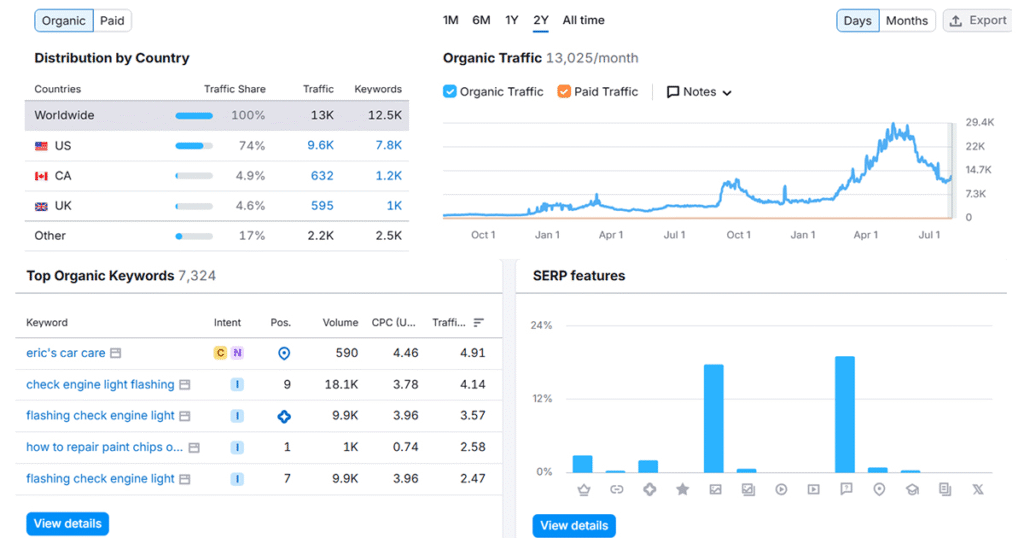Similarweb dashboard displaying keyword performance metrics, integrated with SimilarWeb data for enhanced insights.