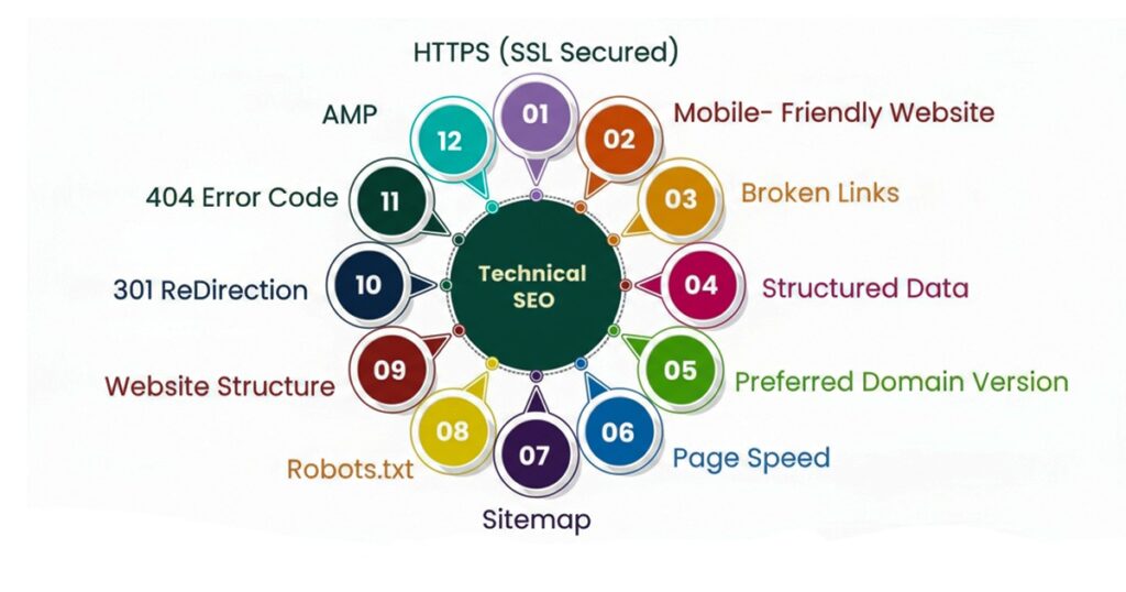 Diagram illustrating various aspects of technical SEO, including site speed, mobile optimization, and structured data.