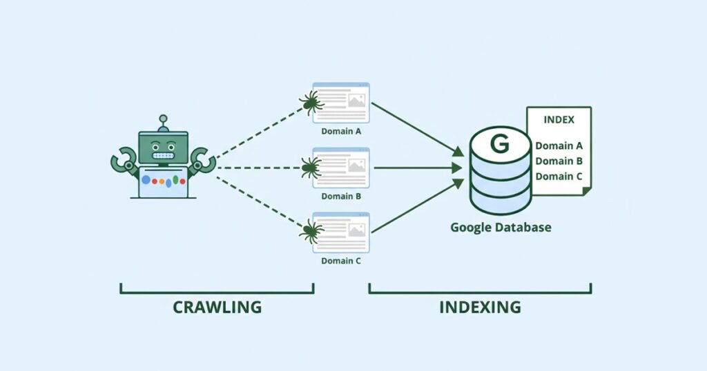 Diagram illustrating the processes of crawling, indexing, and crawling in web search engines.