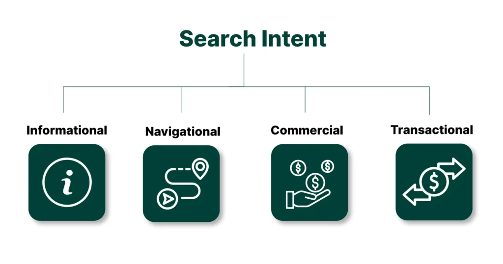 Search intent types shown with informational to transactional icons.
