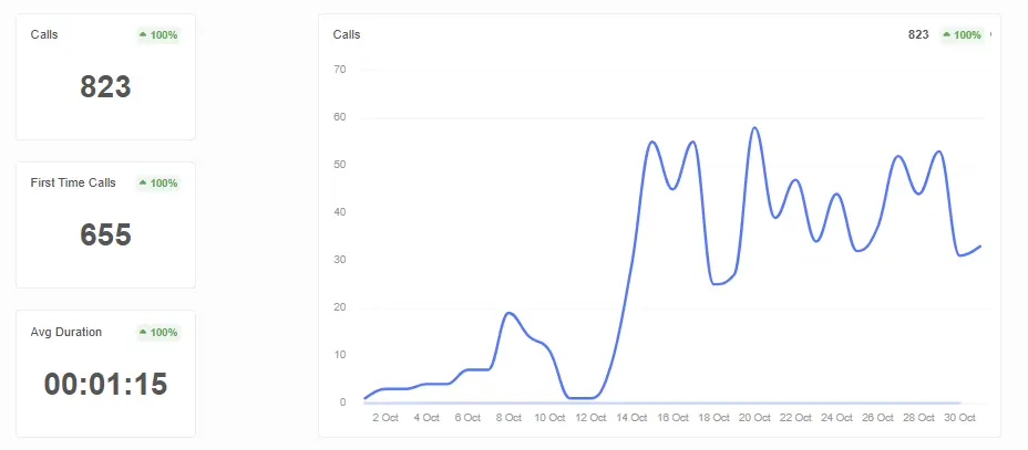 Call activity chart showing rising call volume.