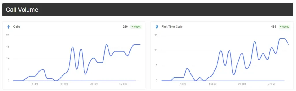 Call and first-time call trends displayed in line graphs.