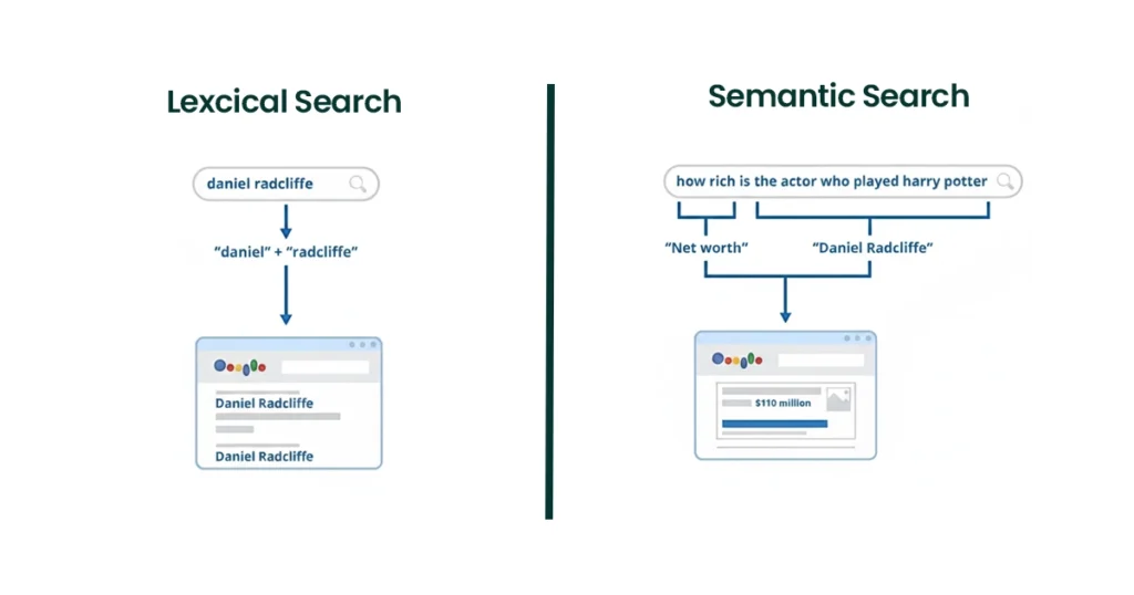 Comparison between lexical and semantic search strategies.