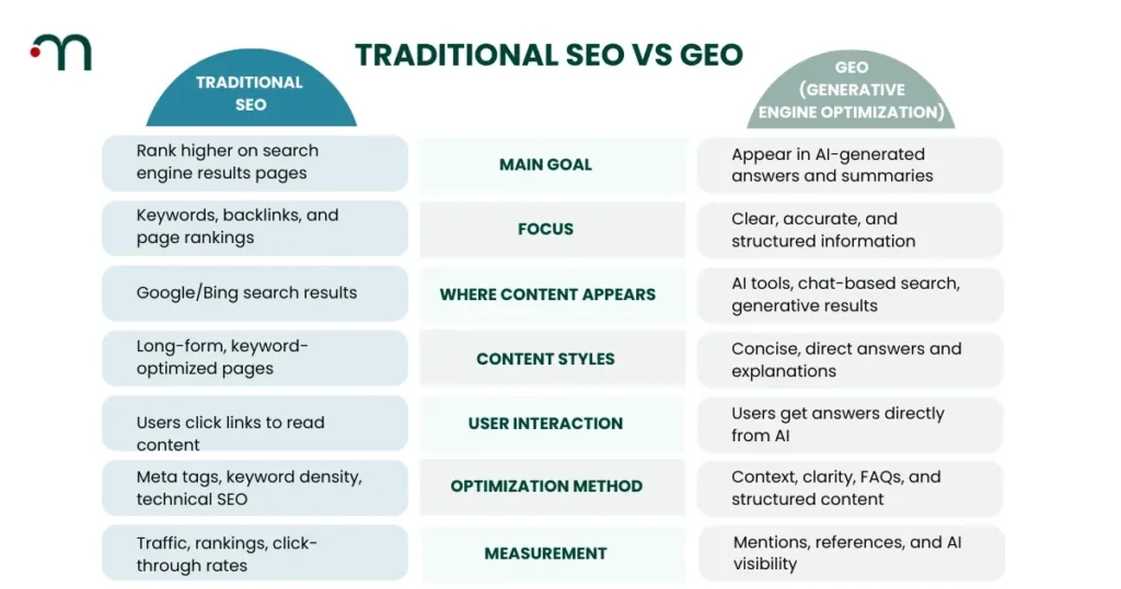 Diagram illustrating how generative search engines process queries