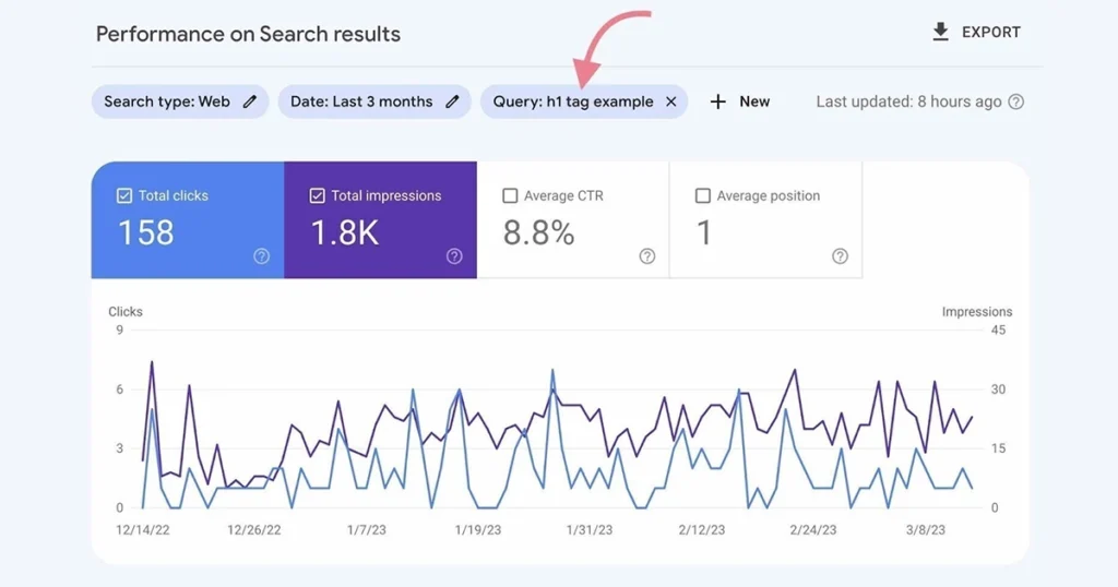 Keyword cannibalization impacting commercial search visibility