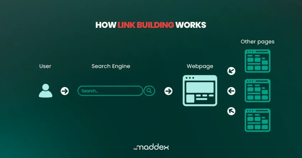A graphic comparing accessible vs. non-accessible link text; green buttons "Browse composites" and "Read our full mission" are marked as accessible, while "Read more" and "Learn more" are marked as not accessible.