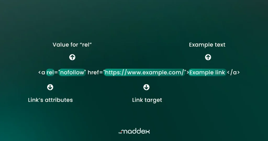 A technical diagram breaking down the components of an HTML link tag, identifying the "Link’s attributes," "Value for 'rel'," "Link target," and "Example text."