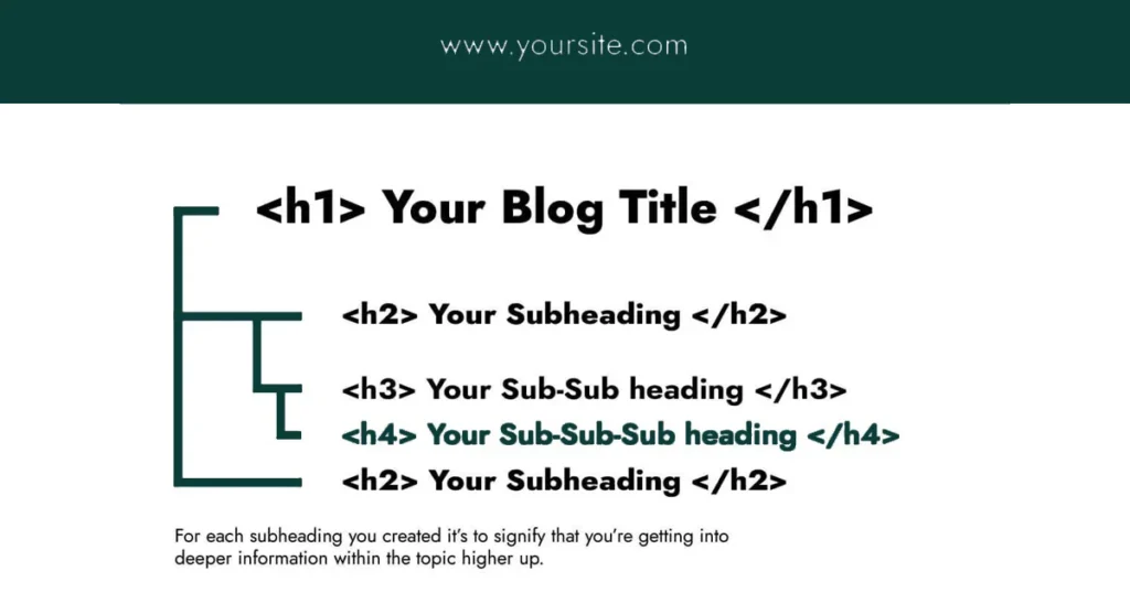 An educational diagram showing the correct use of HTML header tags (H1, H2, H3, H4) to create a logical content hierarchy for website accessibility and SEO.