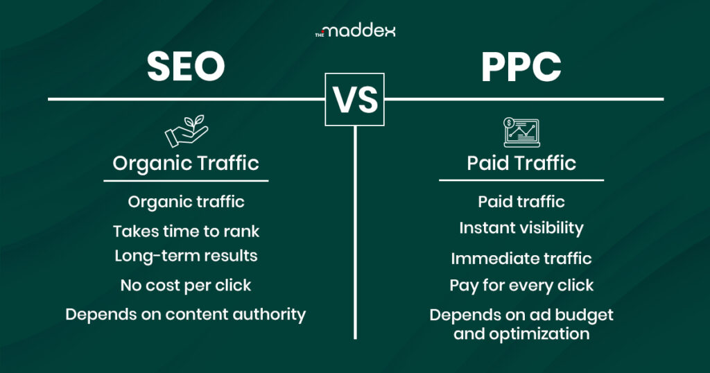 SEO and PPC comparison showing organic traffic versus paid traffic benefits.