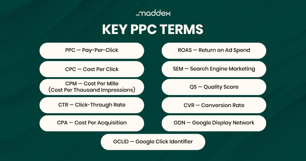 List of key PPC marketing terms including CPC, CPM, CTR, CPA, ROAS, and GCLID.