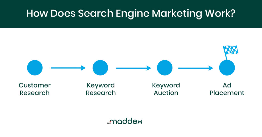 Search engine marketing process infographic.