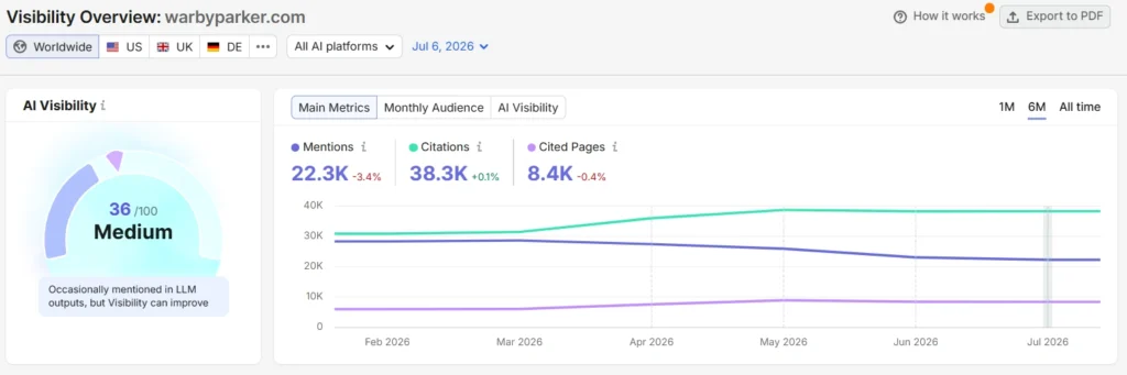 AI visibility dashboard showing mentions, citations, and cited pages for warbyparker.com