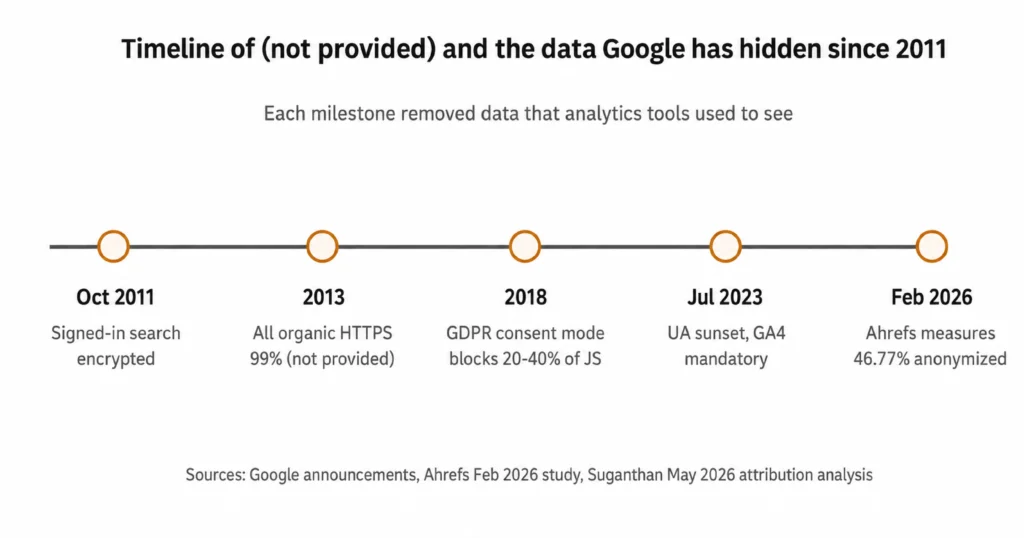 Timeline showing major milestones in Google’s removal of organic search keyword data since 2011.