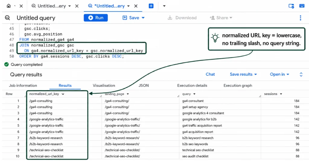 BigQuery interface showing a SQL join using normalized URL keys for GA4 and Search Console data.