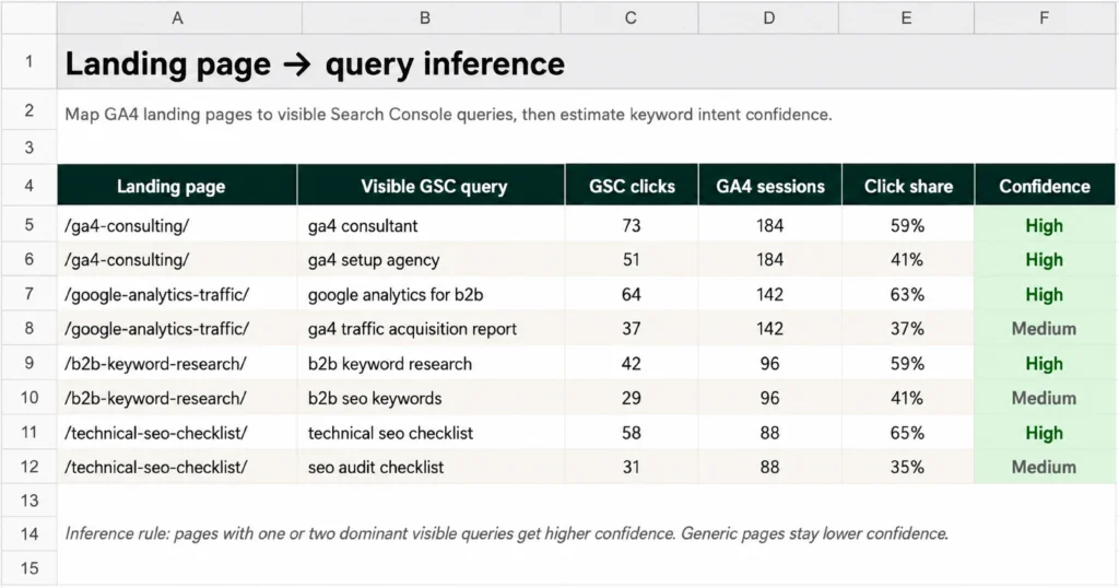 Spreadsheet mapping landing pages to Search Console queries with clicks, sessions, and confidence levels.