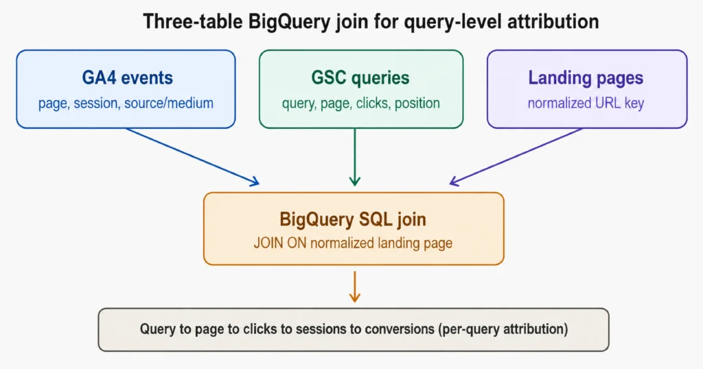 Diagram showing a three-table BigQuery join between GA4 events, GSC queries, and landing pages.