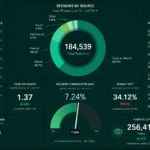 Green analytics dashboard displaying website traffic, sessions, conversions, bounce rate, and page views.