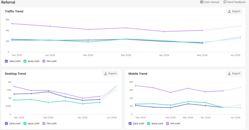 Referral traffic dashboard comparing Zara, ASOS, and H&M traffic trends across desktop and mobile.