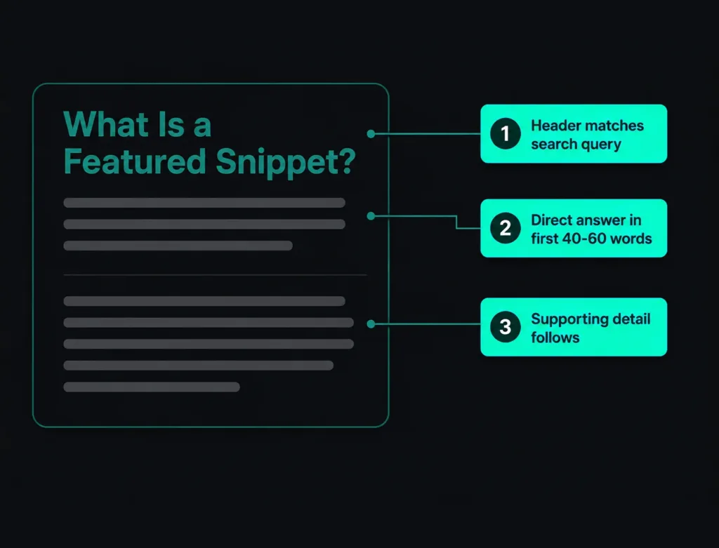 Diagram showing three key components of featured snippets.